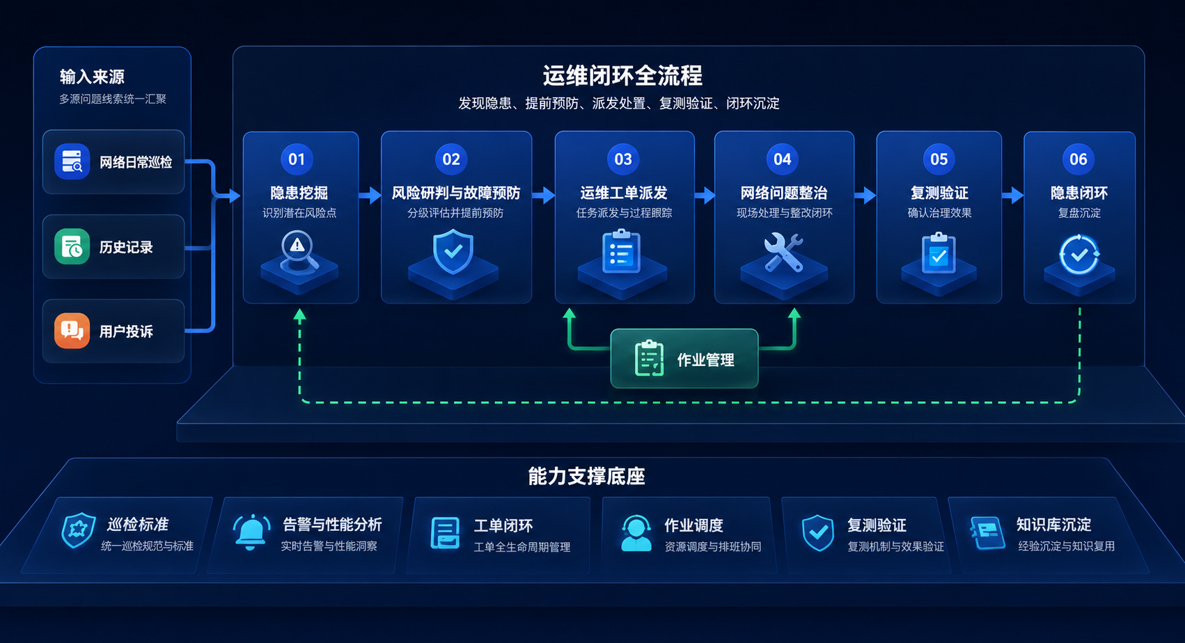 Network O&M workflow dark view
