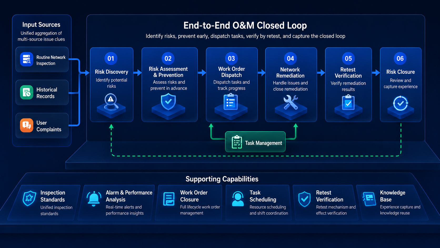 Network O and M workflow dark English view