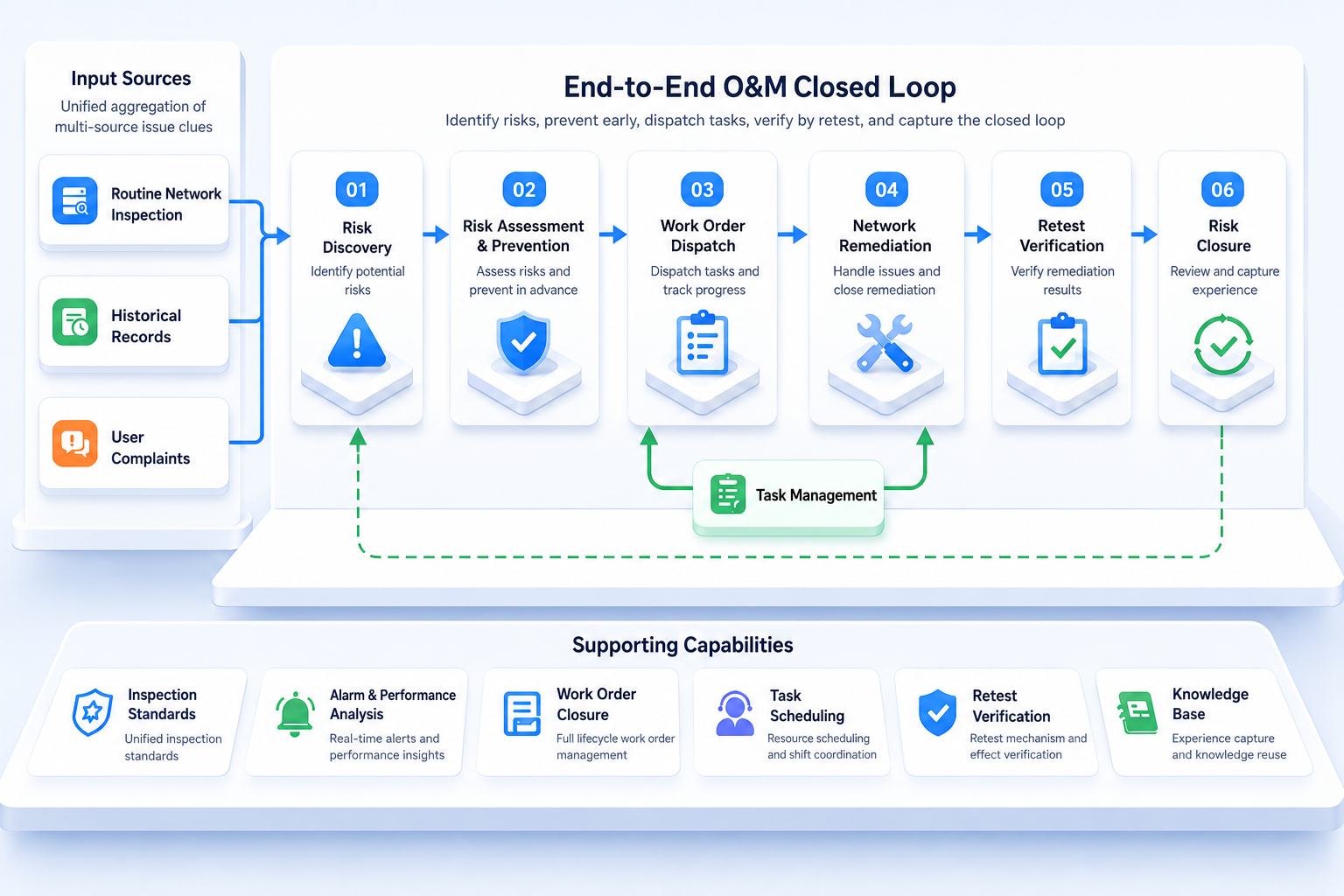 Network O and M workflow light English view