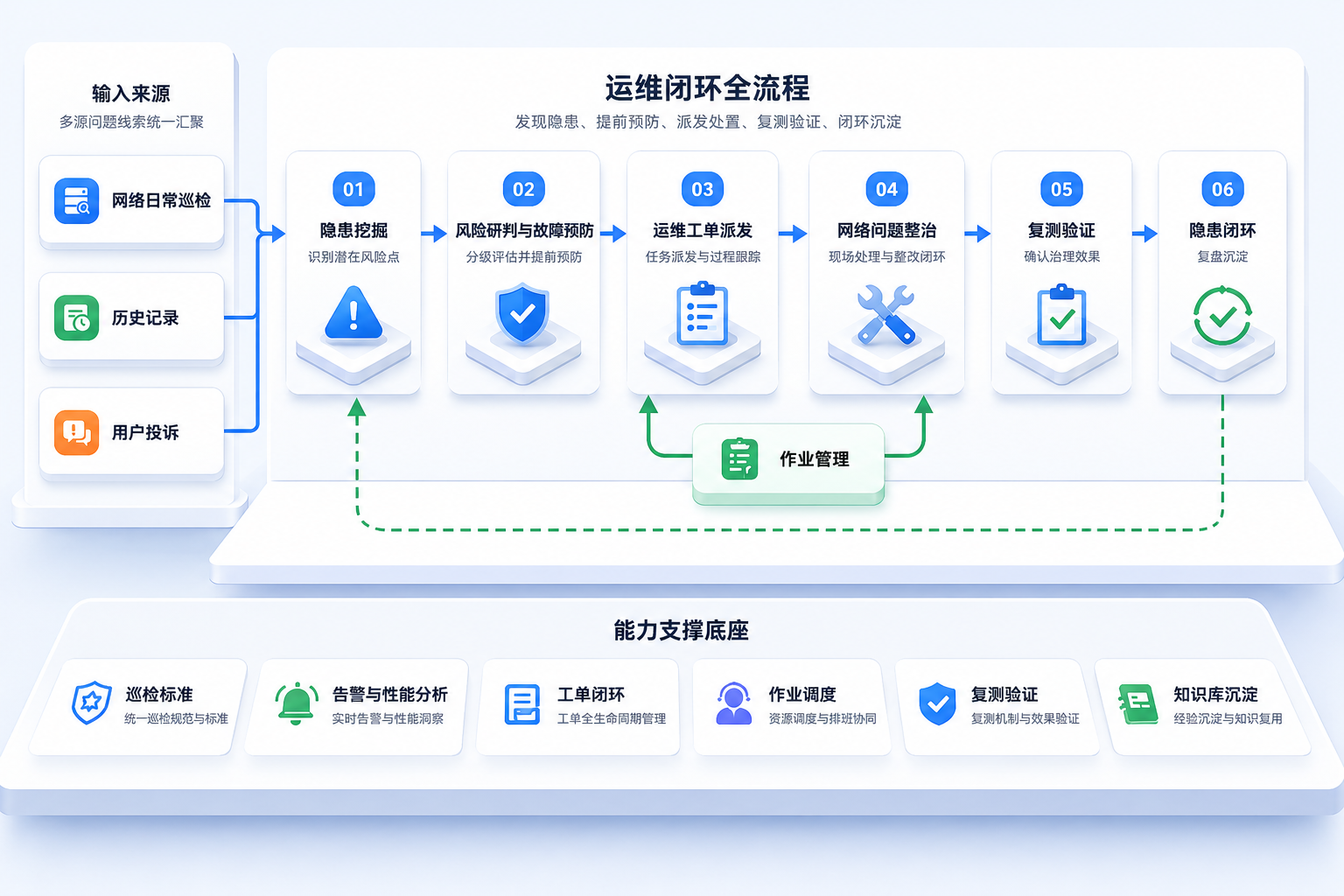 Network O&M workflow light view